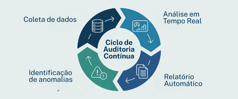 Guia de Auditoria Interna 2026: O Manual Completo para o Sucesso 2 Ciclo de Auditoria Contínua - guia de auditoria interna 2026