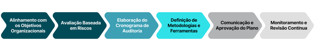 Planejamento Anual de Auditoria: Por Que Começar Agora? (2026) 1 Etapas do PPA no Planejamento Anual de Auditoria