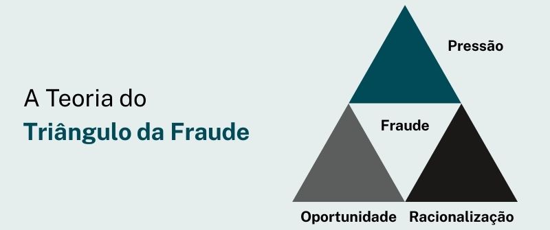 Representação visual da teoria do Triângulo da Fraude analisado pela Auditoria de Fraude