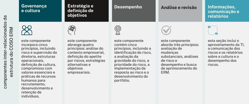 Governança Corporativa e Eficiência: O Caminho para a Geração de Valor Sustentável 1 Governança Corporativa 5 componentes inter-relacionados da estrutura do COSO ERM