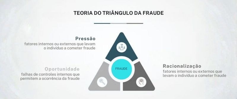 Triângulo representando a teoria da Fraude no contexto da auditoria interna